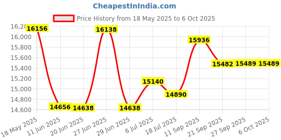 flipkart.com PLAY STORE ANDROID 9 WIFI 3D 4K BLUETOOTH SMART 1920x1080P MULTIFUNCTIONAL PROJECTOR (5500 lm / Wireless / Remote Controller) Portable Projector Price History Graph from 18 May 2025 to 5 Oct 2025