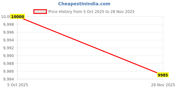 flipkart.com hornflow Play Summer Water Park Pool With Free Electric Pump Inflatable Swimming Pool hornflow Price History Graph from 5 Oct 2025 to 28 Nov 2025