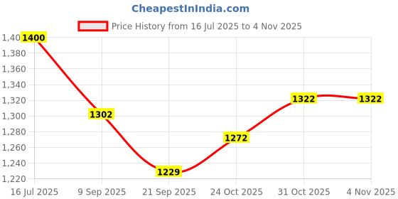 flipkart.com tajpara enterprise Play-Tent-House, for 3-13 Year Old Girls and Boys. tajpara enterprise Price History Graph from 16 Jul 2025 to 3 Nov 2025