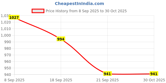 flipkart.com hanvi fashion play tent house for 3-13 yers old giral and boys (brown) hanvi fashion Price History Graph from 8 Sep 2025 to 29 Oct 2025