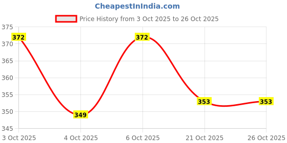flipkart.com vishwas enterprise Play tent house for kids in New Princess (Pink) vishwas enterprise Price History Graph from 3 Oct 2025 to 25 Oct 2025