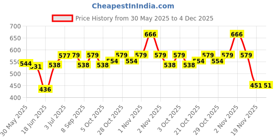flipkart.com manshi fab Play Tent House for Kids of Age 3 to 10 Years manshi fab Price History Graph from 30 May 2025 to 4 Dec 2025