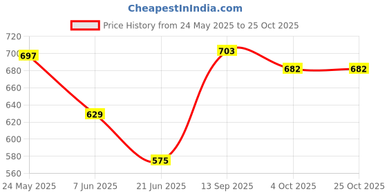 flipkart.com medivedas Play Tent House for Kids Outdoor Toys - MYPET medivedas Price History Graph from 24 May 2025 to 24 Oct 2025