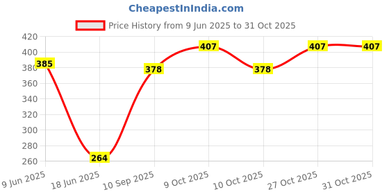 flipkart.com primiza Play Tent Houses for Kids Outdoor and Indoor Kid Play House primiza Price History Graph from 9 Jun 2025 to 31 Oct 2025