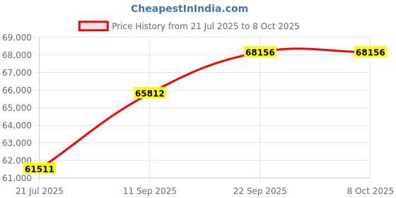 flipkart.com PLAY ™ Upgrade Android DLP 4k Active HSBS SBS Full Real Home Cinema 3D 3840x2160P 7500 lm LED Corded & Cordless Mobiles Portable Projector Price History Graph from 21 Jul 2025 to 8 Oct 2025