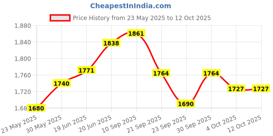 flipkart.com maanit Play Tricycle for Kids|Boys|Girls of 1.5 Years to 5 Years with Parental Control Smart Plug LB525-Handle Tricycle maanit Price History Graph from 23 May 2025 to 12 Oct 2025