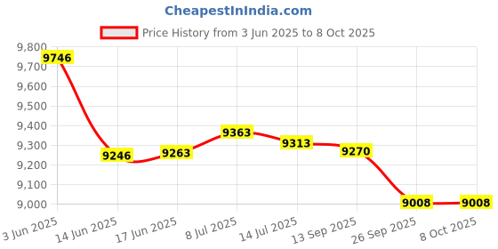 flipkart.com PLAY Unique Design Android 13 Full HD Big 2k 4k 2+16Gb WiFi BT Miracast Stereo Sound (8000 lm / 2 Speaker / Wireless / Remote Controller) Portable Projector Price History Graph from 3 Jun 2025 to 8 Oct 2025