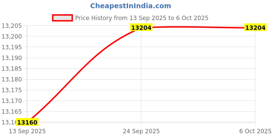 flipkart.com PLAY Victory AVI (25000 lm / Wireless / Remote Controller) Portable Projector Price History Graph from 13 Sep 2025 to 6 Oct 2025