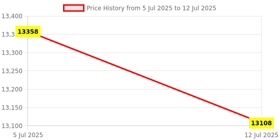 flipkart.com PLAY Victory Native 1080 Android 13 AutoFocus 4k Quad Core Cortex 270 Degree Rotation (10000 lm / Wireless / Remote Controller) Projector Price History Graph from 5 Jul 2025 to 12 Jul 2025
