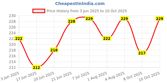 flipkart.com playalong 2 Reusable Cloth Diaper + 2 Bamboo 5 Layer Charcoal Inserts playalong Price History Graph from 3 Jun 2025 to 10 Oct 2025