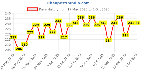 flipkart.com playalong All In One Reusable Adjustable Washable Cloth Diaper Nappy For Baby New Born To 2 Year With 2 Bamboo Insert 5 Layer playalong Price History Graph from 17 May 2025 to 6 Oct 2025