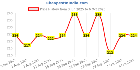flipkart.com playalong All In One Reusable Adjustable Washable Cloth Diaper Nappy For Baby New Born To 2 Year With 2 Bamboo Insert 5 Layer-Yellow and Red playalong Price History Graph from 3 Jun 2025 to 5 Oct 2025