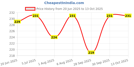 flipkart.com playalong Baby Cloth Diaper Pink and Red (2 Diaper and 2 Insert) playalong Price History Graph from 20 Jun 2025 to 12 Oct 2025