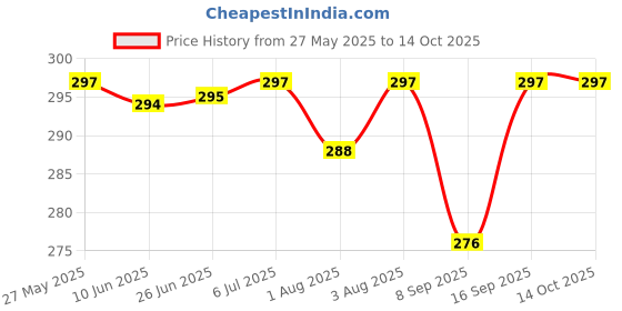 flipkart.com playalong Baby Reusable Cloth diapers + Insert Pad, Adjustable, 3M-3Y Pack of 3 playalong Price History Graph from 27 May 2025 to 14 Oct 2025