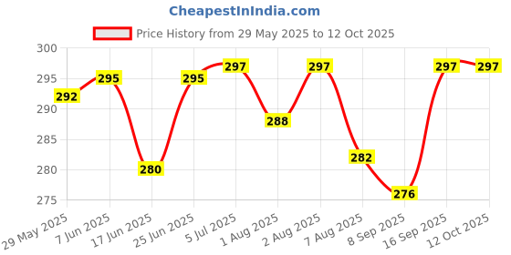 flipkart.com playalong Baby Reusable Cloth diapers + Insert Pad, Adjustable, 3M-3Y Pack of 3 playalong Price History Graph from 29 May 2025 to 12 Oct 2025
