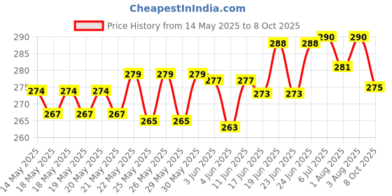 flipkart.com playalong Free Size Reusable Cloth Diaper With 2 Dry Feel Absorbent Soaker Pad (3M-3Y) playalong Price History Graph from 14 May 2025 to 8 Oct 2025