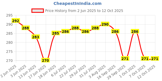flipkart.com playalong Free Size Reusable Cloth Diaper With 2 Dry Feel Absorbent Soaker Pad (3M-3Y) playalong Price History Graph from 2 Jun 2025 to 12 Oct 2025