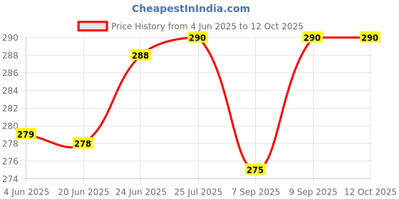 flipkart.com playalong Free Size Reusable Cloth Diaper With 2 Dry Feel Absorbent Soaker Pad (3M-3Y) playalong Price History Graph from 4 Jun 2025 to 12 Oct 2025