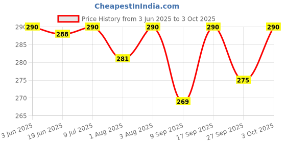 flipkart.com playalong Free Size Reusable Cloth Diaper With 2 Dry Feel Absorbent Soaker Pad (3M-3Y) playalong Price History Graph from 3 Jun 2025 to 3 Oct 2025