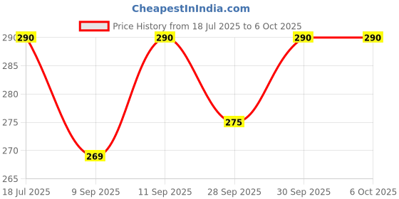 flipkart.com playalong Free Size Reusable Cloth Diaper With 2 Dry Feel Absorbent Soaker Pad (3M-3Y) playalong Price History Graph from 18 Jul 2025 to 6 Oct 2025