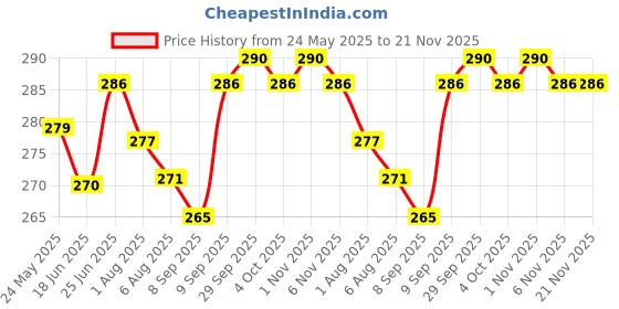 flipkart.com playalong Printed Cloth Diaper with 2 Insert (Pack of 4) playalong Price History Graph from 24 May 2025 to 21 Nov 2025
