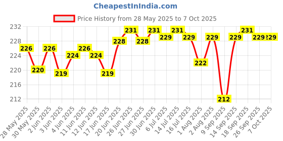 flipkart.com playalong Reusable Baby Washable Adjustable Cloth button Diaper Nappies For Babies of Ages 0 to 2 years (2 Diaper and 2 Insert 5 Layer) playalong Price History Graph from 28 May 2025 to 5 Oct 2025