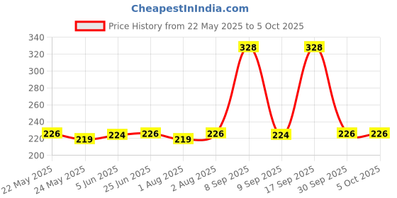 flipkart.com playalong Reusable Cloth Diaper, Washable Adjustable Infants Cloth Nappy with Insert- (0-24 Months, Pad Included) - Pack/Combo of (2 Cloth Diaper+2 Charcoal Insert 5 Layer) playalong Price History Graph from 22 May 2025 to 5 Oct 2025