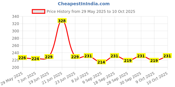 flipkart.com playalong Trendy New Born Washable adjustable/Reusable Microfiber Cotton Cloth Diapers, 0-24 Months (2 Diaper and 2 Insert 5 Layer) playalong Price History Graph from 29 May 2025 to 10 Oct 2025