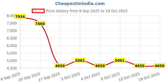 flipkart.com playbox Drive in-Multilevel Activity Center with Helicopter Pad playbox Price History Graph from 8 Sep 2025 to 17 Oct 2025