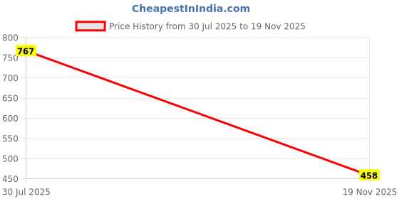 flipkart.com playbox Montessori Wooden Spindle Box Math Learning Number Recognition & Counting Toys playbox Price History Graph from 30 Jul 2025 to 19 Nov 2025