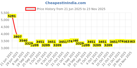 flipkart.com playbox Pool Side Villa Wooden Play Toy Set playbox Price History Graph from 21 Jun 2025 to 23 Nov 2025