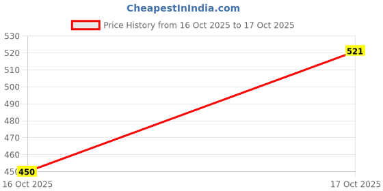 flipkart.com playboy You 2.0 Loading For Him Deodorant Spray - For Men playboy Price History Graph from 16 Oct 2025 to 17 Oct 2025