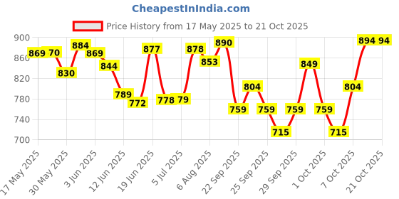 flipkart.com h s sports PLAYER CHOICE 1.0 Batting Gloves h s sports Price History Graph from 17 May 2025 to 21 Oct 2025