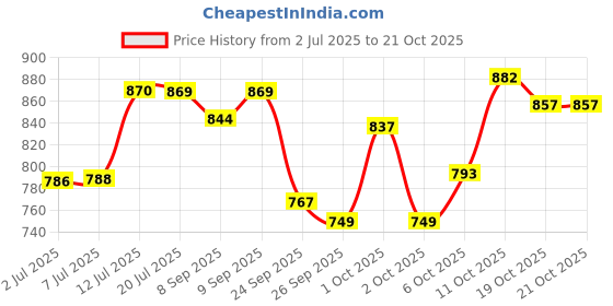 flipkart.com h s sports PLAYER CHOICE 2.0 MENS Batting Gloves h s sports Price History Graph from 2 Jul 2025 to 21 Oct 2025
