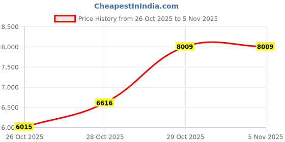 flipkart.com maties Player MP3/ mp4/mp5/USB/ FM Player/Bluetooth & Mirror link car Stereo 175 Black LED maties Price History Graph from 26 Oct 2025 to 4 Nov 2025