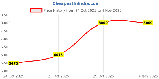 flipkart.com maties Player MP3/ mp4/mp5/USB/ FM Player/Bluetooth & Mirror link car Stereo 236 Black LED maties Price History Graph from 24 Oct 2025 to 4 Nov 2025