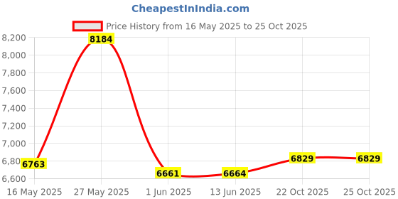 flipkart.com east coast PLAYER MultiSpeed Bike with FS & DD Brake 26 T Mountain Cycle 26 T (inch) Mountain Cycle east coast Price History Graph from 16 May 2025 to 25 Oct 2025