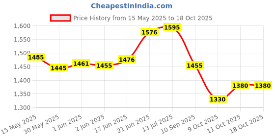flipkart.com prospo Players Choice Practice Combo Boxing Kit prospo Price History Graph from 15 May 2025 to 18 Oct 2025