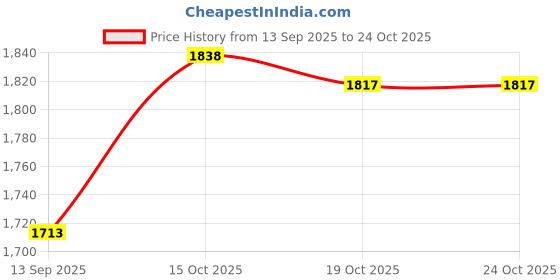 flipkart.com snaga Players Cricket Batting Gloves R/H Black Batting Gloves snaga Price History Graph from 13 Sep 2025 to 22 Oct 2025