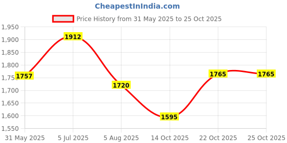 flipkart.com snaga Players Leather Cricket Batting Gloves with Secure Fit & Shock Absorption (Men) Batting Gloves snaga Price History Graph from 31 May 2025 to 25 Oct 2025