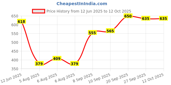 flipkart.com playfeel Men Cargos playfeel Price History Graph from 12 Jun 2025 to 12 Oct 2025