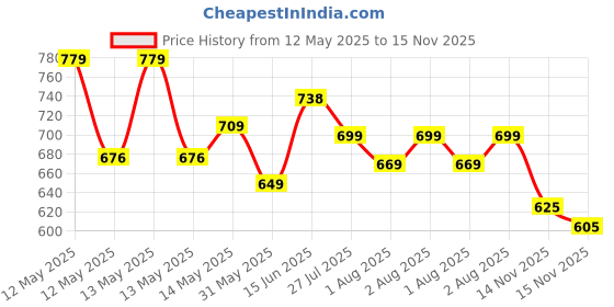flipkart.com playfeel Men Cargos playfeel Price History Graph from 12 May 2025 to 15 Nov 2025