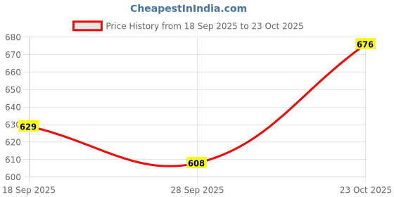 flipkart.com playfeel Men Cargos playfeel Price History Graph from 18 Sep 2025 to 23 Oct 2025