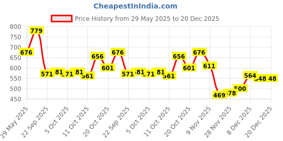 flipkart.com playfeel Men Cargos playfeel Price History Graph from 29 May 2025 to 19 Dec 2025