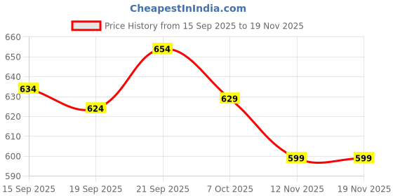 flipkart.com playfeel Men Cargos playfeel Price History Graph from 15 Sep 2025 to 16 Nov 2025