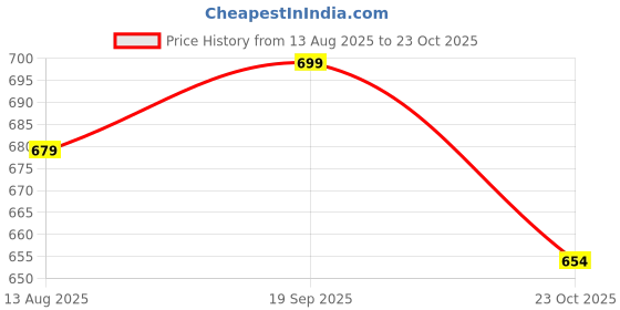 flipkart.com playfeel Men Cargos playfeel Price History Graph from 13 Aug 2025 to 23 Oct 2025
