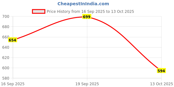 flipkart.com playfeel Men Cargos playfeel Price History Graph from 16 Sep 2025 to 13 Oct 2025
