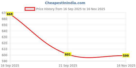 flipkart.com playfeel Men Cargos playfeel Price History Graph from 16 Sep 2025 to 16 Nov 2025