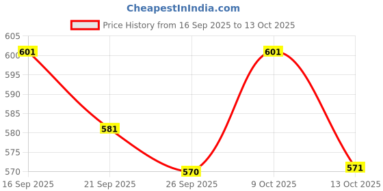flipkart.com playfeel Men Cargos playfeel Price History Graph from 16 Sep 2025 to 13 Oct 2025