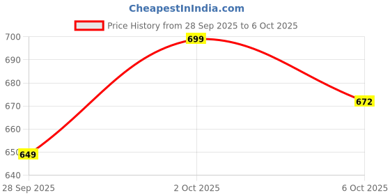flipkart.com playfeel Men Cargos playfeel Price History Graph from 28 Sep 2025 to 6 Oct 2025